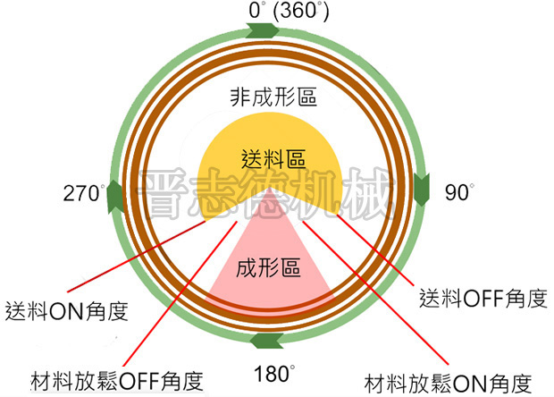 伺服送料機送料開始信號調整 伺服送料機送料開始信號調整